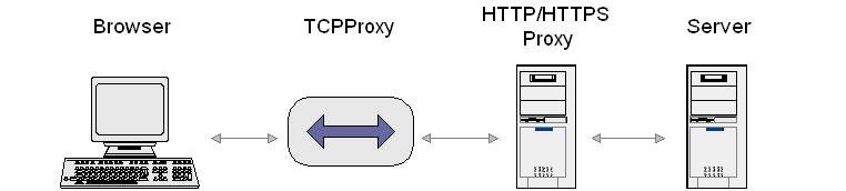 Http Proxy -  4